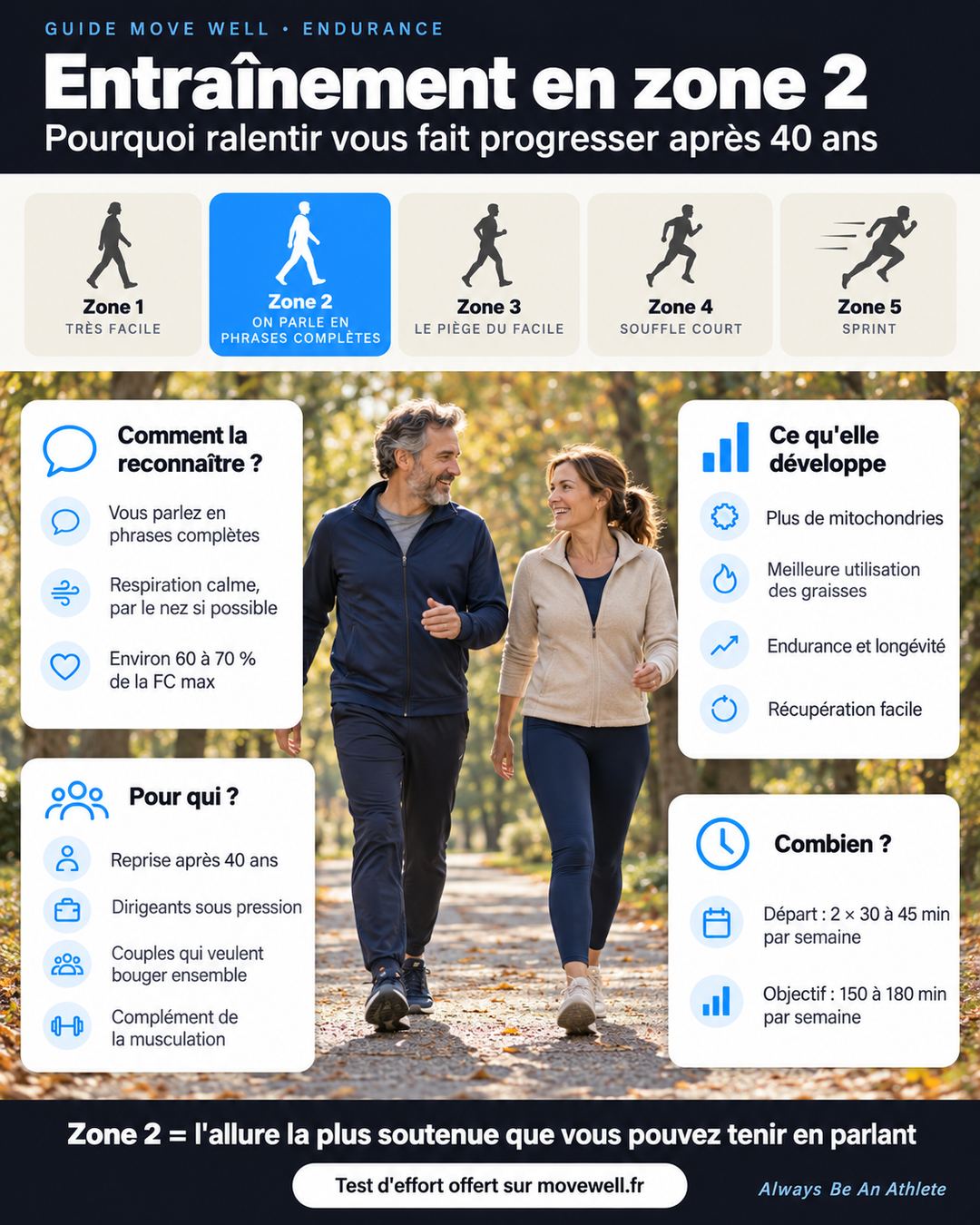 Infographie entraînement en zone 2 : les 5 zones d'effort, comment reconnaître la zone 2 et combien de temps s'entraîner par semaine