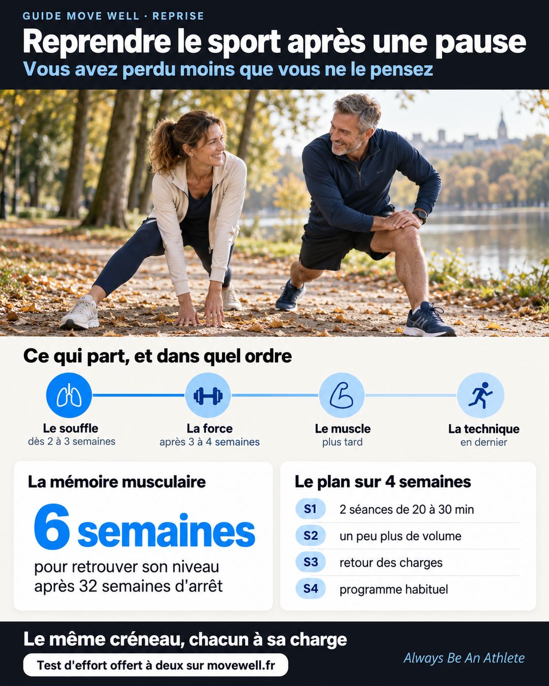 Infographie reprendre le sport après une pause : ce que l'on perd après un arrêt et le plan de reprise sur 4 semaines